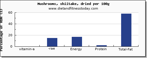 vitamin a, rae and nutrition facts in vitamin a in shiitake mushrooms per 100g